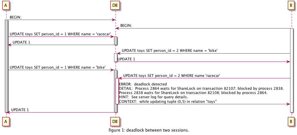 deadlock table