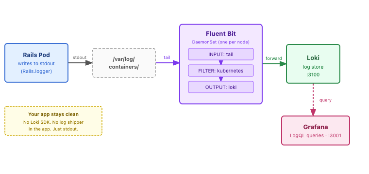 Log pipeline diagram showing Rails Pod writing to stdout, which the container runtime writes to /var/log/containers, which Fluent Bit tails and forwards through its INPUT, FILTER, and OUTPUT stages to Loki, which Grafana then queries