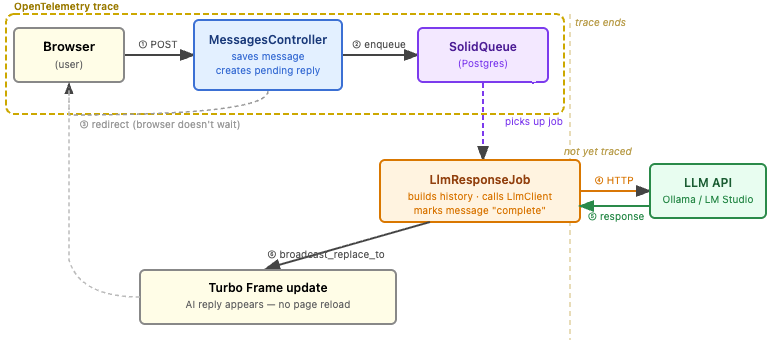 The async request flow showing Browser, MessagesController, SolidQueue, LlmResponseJob, LLM API, and Turbo Frame update with the OTEL trace boundary wrapping only the HTTP request through the SolidQueue enqueue