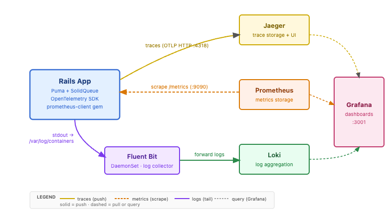The five observability services — Jaeger, Prometheus, Loki, Fluent Bit, and Grafana — and the arrows showing how they connect to the Rails app